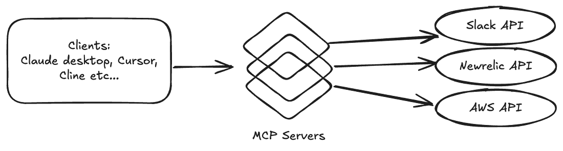 MCP Architecture Overview